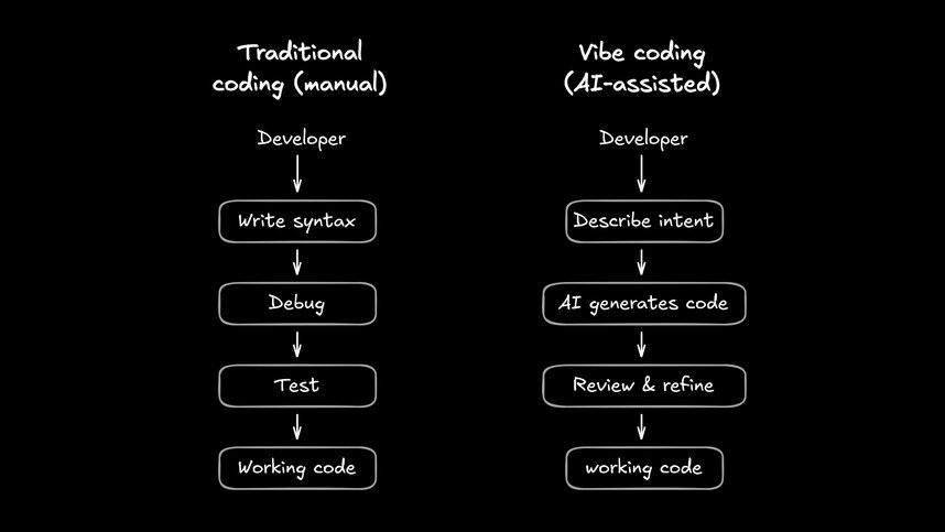 Comparison flowchart showing Traditional Coding vs Vibe Coding workflows side-by-side. Left side should show: Developer → Write Syntax → Debug → Test → Working Code. Right side should show: Developer → Describe Intent → AI Generates Code → Review & Refine → Working Code. Use a flowchart (LR or TD orientation) with parallel swim lanes to highlight the fundamental difference in approach between manual coding and conversational AI-assisted coding.