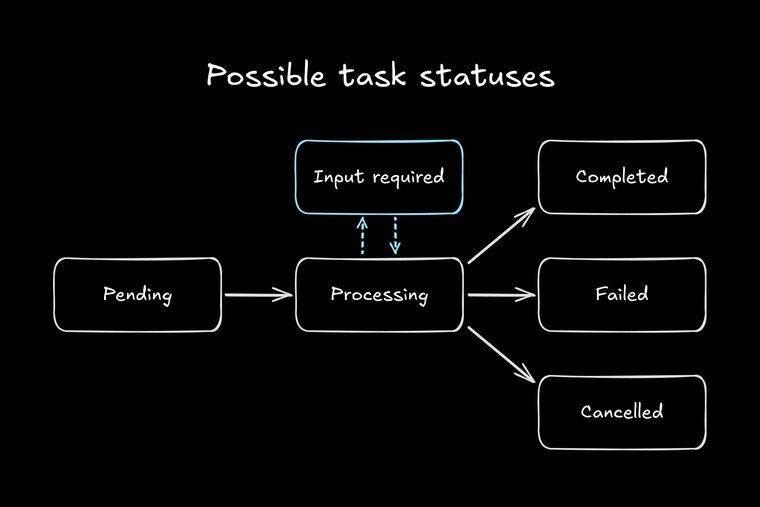 Flowchart titled 'Possible task statuses'. A task starts in 'Pending', moves to 'Processing'. From 'Processing', it can end in 'Completed', 'Failed', or 'Cancelled'. 'Processing' also has a bidirectional link with 'Input required', indicating it can move to require input and back to processing.