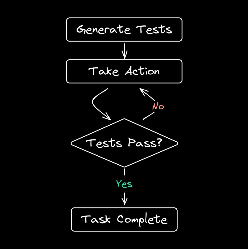 Micro agent flow chart where the AI iterates until tests pass