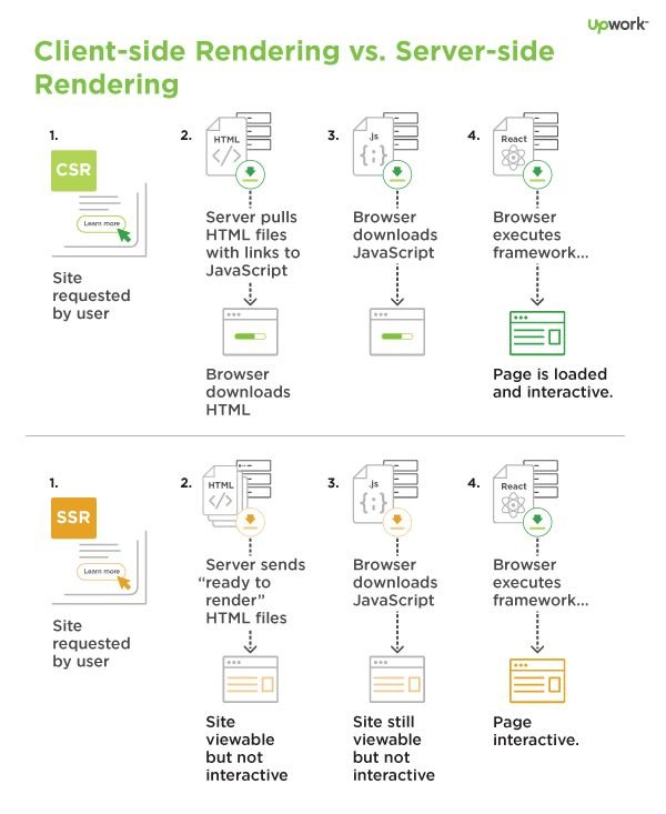 An illustration showing how client side rendering and server-side rendering work.
