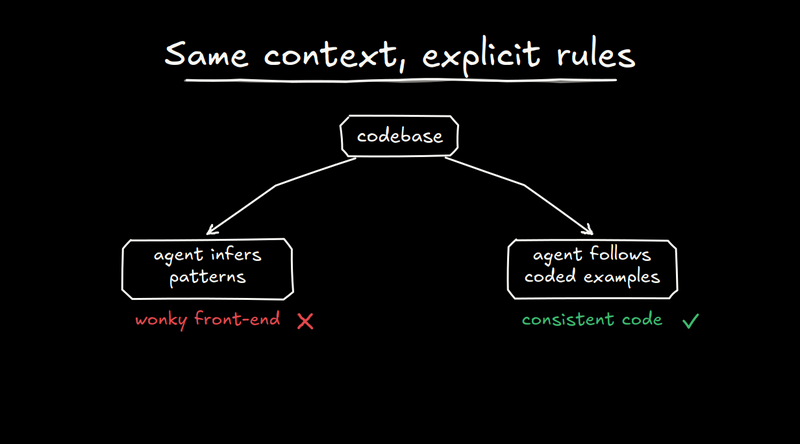 Flowchart titled "Same context, explicit rules" showing that while a codebase can lead to an agent inferring patterns, resulting in a wonky front-end, it can also lead to an agent following coded examples, resulting in consistent code.
