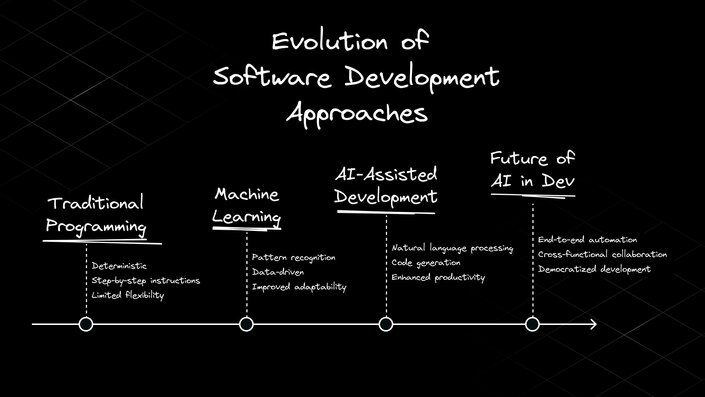 Software development evolution.png