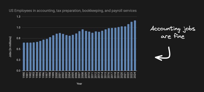 Job data showing accounting jobs have been steadily increasing over the last 3 decades