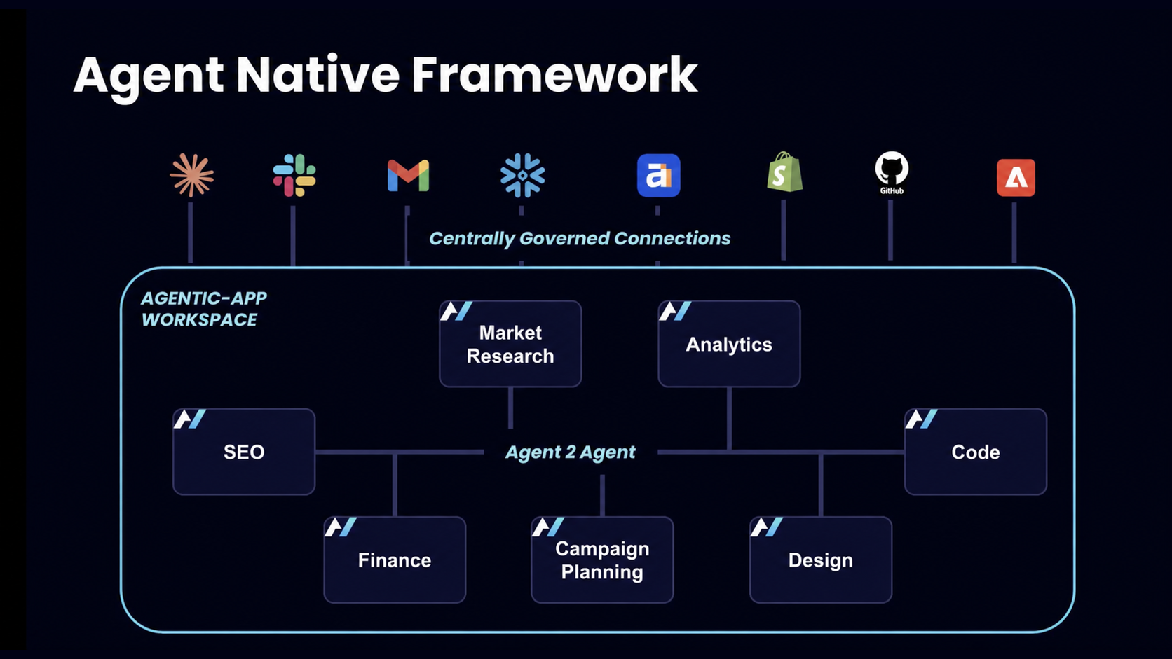 A diagram titled Agent Native Framework showing an Agentic-App Workspace with connected tools including Slack, Gmail, Snowflake, and GitHub. Within the workspace, various agentic apps for SEO, market research, analytics, finance, campaign planning, design, and code are interconnected to facilitate agent-to-agent communication.