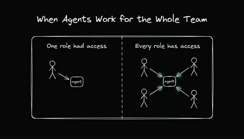 A split-screen diagram showing two workflow models: on the left, a single role points to an agent, labeled "One role had access"; on the right, four roles point to a single central agent, labeled "Every role has access.