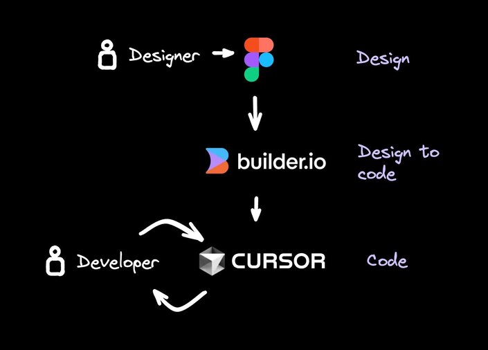 A designer uses Figma to create a design. Then, Builder.io is used to convert the design into code. A developer then iterates the code with an AI-enabled code editor, like Cursor.