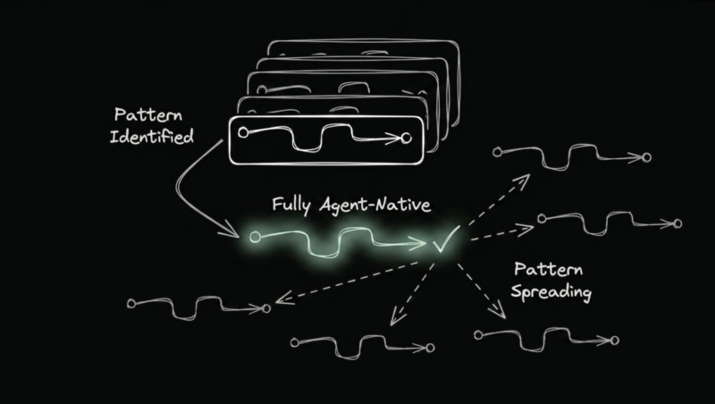 A diagram showing a stack of documents being processed into a single, verified, agent-native workflow, with the resulting pattern then branching out to represent its application across multiple other processes.