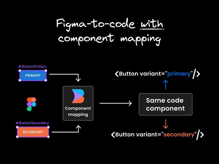 The illustration demonstrates an efficient design-to-code workflow where multiple Figma components map to a single reusable code component with the help of component mapping