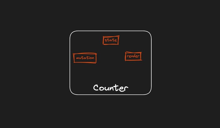 A white diagram box labeled Counter. It contains red boxes labeled "mutation", "state", and "render". 