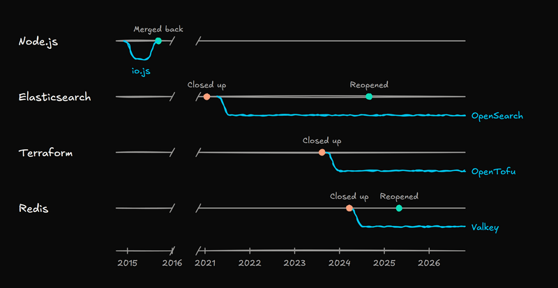 Timeline from 2015 to 2026, skipping 2017 to 2020. io.js forks from Node.js in late 2014 and merges back in 2015. Elasticsearch closes its license in 2021, OpenSearch forks off, and Elasticsearch reopens in 2024. Terraform closes in 2023 and OpenTofu forks off. Redis closes in 2024, Valkey forks off, and Redis reopens in 2025. All three forks are still going.
