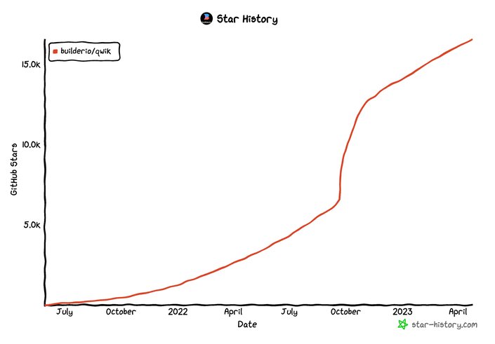 Star History graph of Qwik. Now with more than 16k stars in April 2023