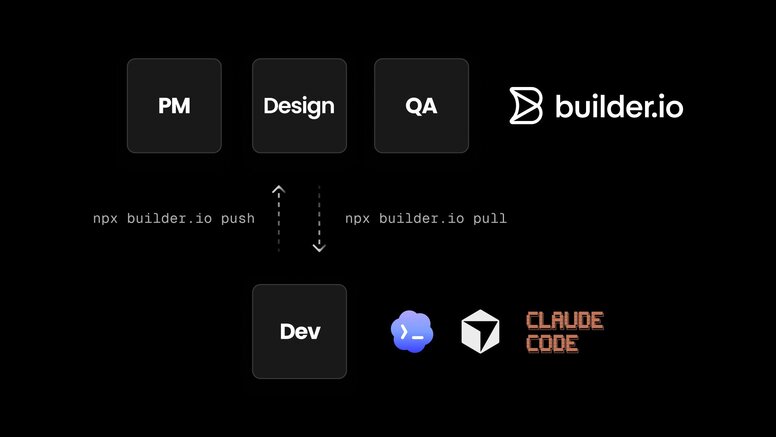 Workflow diagram showing PM, Design, and QA collaborating in Builder.io's visual editor while Dev works locally with AI coding tools, connected by npx builder.io push and pull commands to sync changes between the two environments.