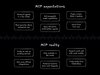 This image shows a comparison between "MCP expectations" and "MCP reality" in a handwritten style on a black background. The top half shows optimistic expectations including "Personal agents in a few clicks", "Hot-swappable model capabilities", "Real security allows enterprise use", "Devs 10x'ed to build better agents", "Figma, Linear, Slack = besties", and "Jarvis from Iron man". The bottom half titled "MCP reality" shows current limitations like "Tricky to set up existing servers", "Only available in dev tools", "Not many official integrations", "Protocol hard to learn and integrate", "Doesn't work well with most models", and "Tiny Winky from Teletubbies". A decorative line of triangular shapes separates the two sections.