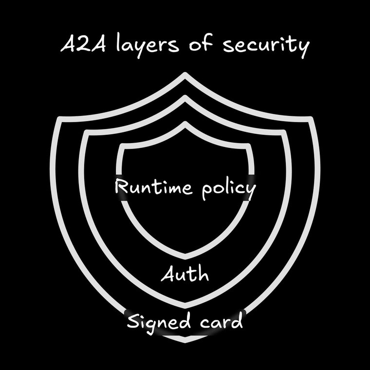 Conceptual diagram of Agent-to-Agent (A2A) security architecture shown as layered defenses within a shield shape. The layers, from outer to inner, are 'Signed card', 'Auth', and 'Runtime policy'.