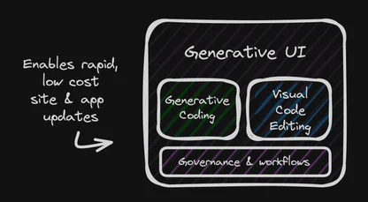 Rethinking CMSs: How Generative UI is Changing Software Development