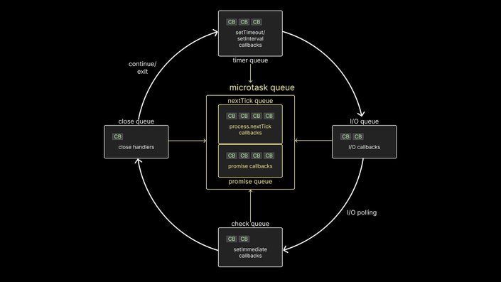 Event loop consisting of the 6 different queues.