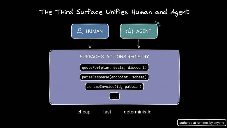 The third surface unifies human and agent — both call the same registry of actions authored at runtime