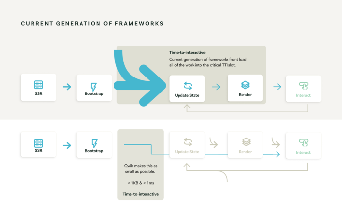 Qwik vs. current generation of frontend frameworks