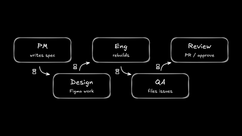 A process flow diagram showing the linear handoff steps of software development: PM writes spec, Design does Figma work, Eng rebuilds, QA files issues, and Review performs PR approval. Hourglass icons between each step represent the waiting time and queues that occur during these handoffs, illustrating that most project time is spent waiting between roles rather than writing code.