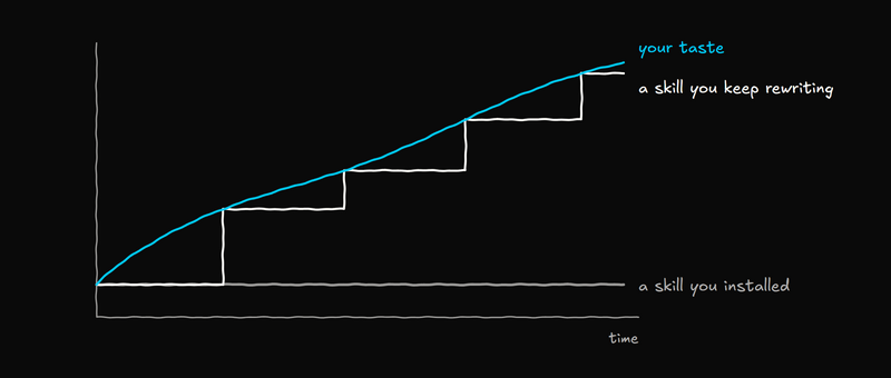 A chart of taste over time. Your taste keeps rising, a skill you installed stays flat where it started, and a skill you keep rewriting steps up to meet you at each edit.