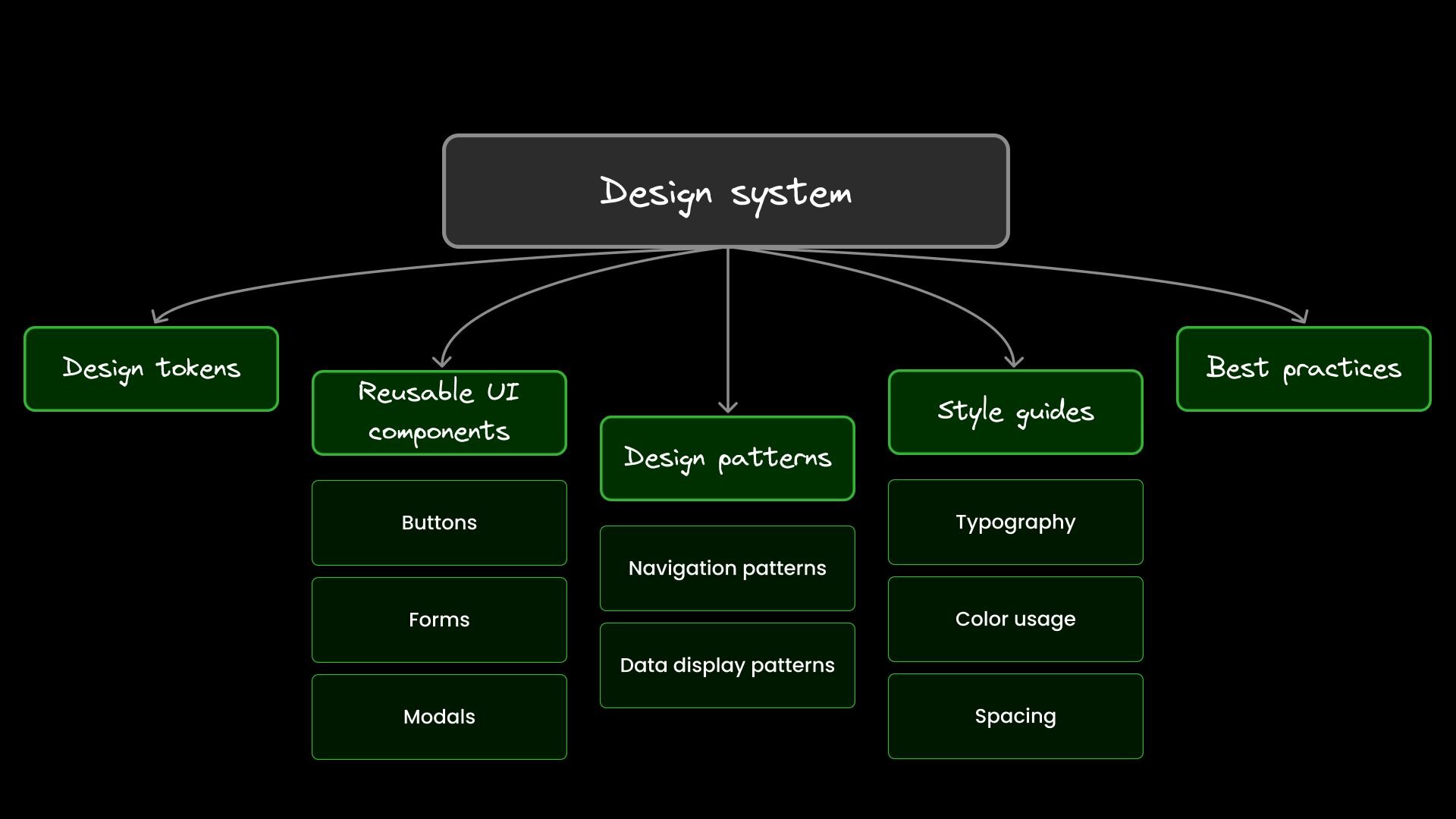 What is a Design System