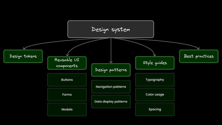 What is a Design System