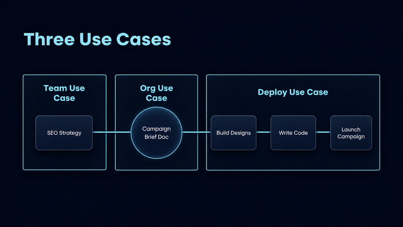 A flowchart titled Three Use Cases outlines a workflow: a Team Use Case involving SEO Strategy connects to an Org Use Case defined by a Campaign Brief Doc, which then connects to a Deploy Use Case containing three steps: Build Designs, Write Code, and Launch Campaign.
