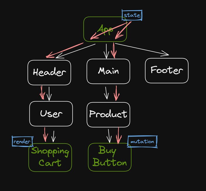 Diagram of an application render tree highlighting prop drilling.
