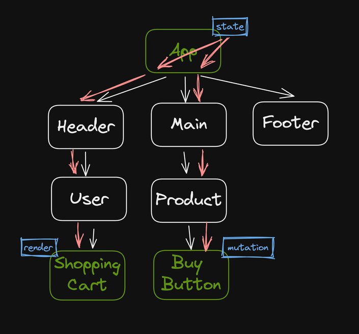 Diagram of an application render tree highlighting prop drilling.