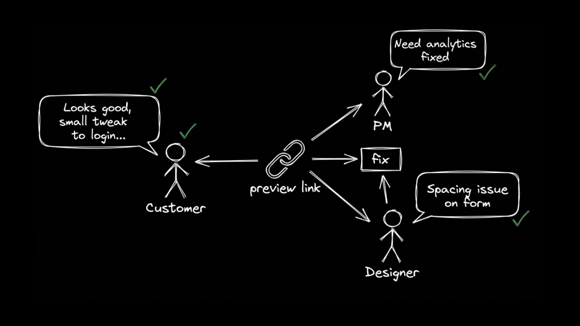 A diagram showing a central "preview link" icon connected by arrows to a customer on the left and a product manager, a "fix" box, and a designer on the right. Speech bubbles show the customer providing feedback on a login feature, the product manager requesting an analytics fix, and the designer identifying a spacing issue, with green checkmarks indicating resolved tasks.