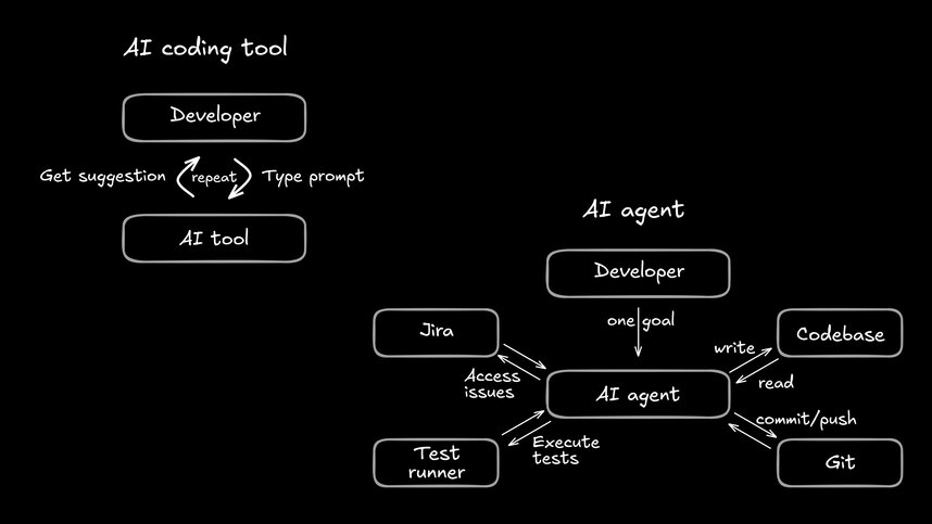 Sequence diagram comparing AI Coding Tool vs AI Agent workflows. Left side shows Developer interacting with AI Coding Tool through multiple sequential prompts (Type code → Get suggestion → Type more → Get suggestion → Repeat). Right side shows Developer giving single goal to AI Agent, then Agent autonomously interacting with multiple systems (Jira, Codebase, Test Runner, Git) to complete the entire workflow.