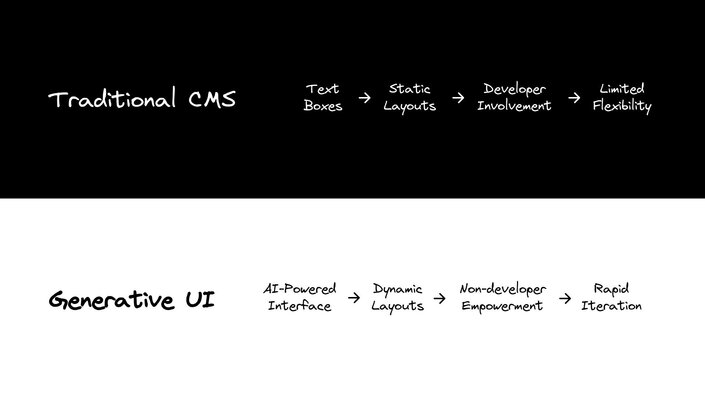 Traditional CMS vs Gen UI