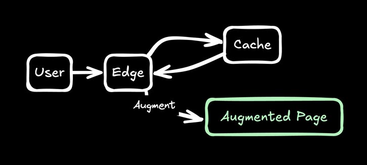 Diagram of edge augmentation flow