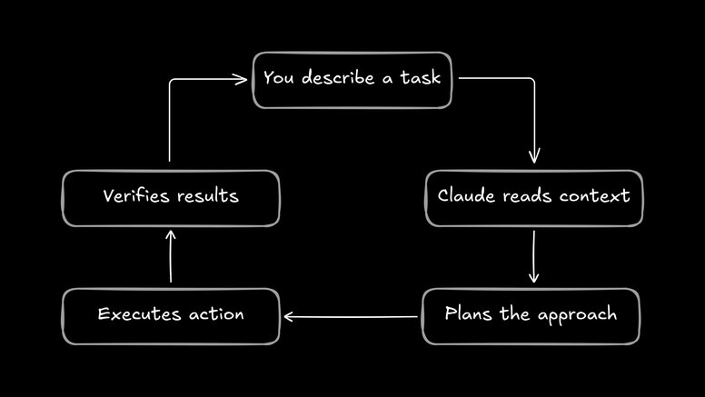 Flowchart showing a cyclical workflow: "You describe a task" → "Claude reads context" → "Plans the approach" → "Executes action" → "Verifies results" → back to start.