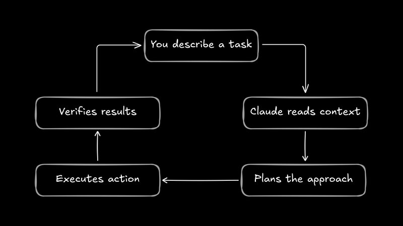 Flowchart showing a cyclical workflow: "You describe a task" → "Claude reads context" → "Plans the approach" → "Executes action" → "Verifies results" → back to start.