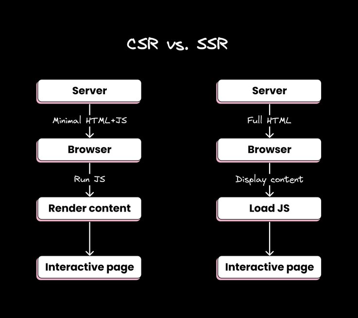 Client-side rendering vs Server-side rendering