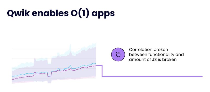 a slide with a graph showing a figurative x-axis showing how Qwik enables O(1) apps. Text on the right: "Correlation between functionality and amount of JS is broken