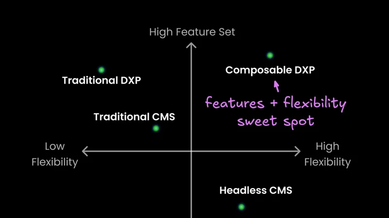 Composable DXP: the Future of DXPs