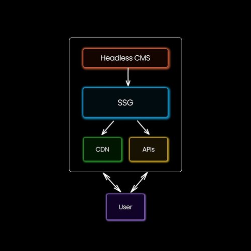 Jamstack CMS Workflow