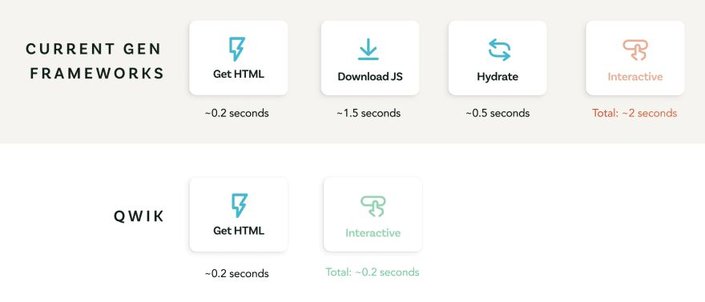 Qwik vs. current generation of frontend frameworks