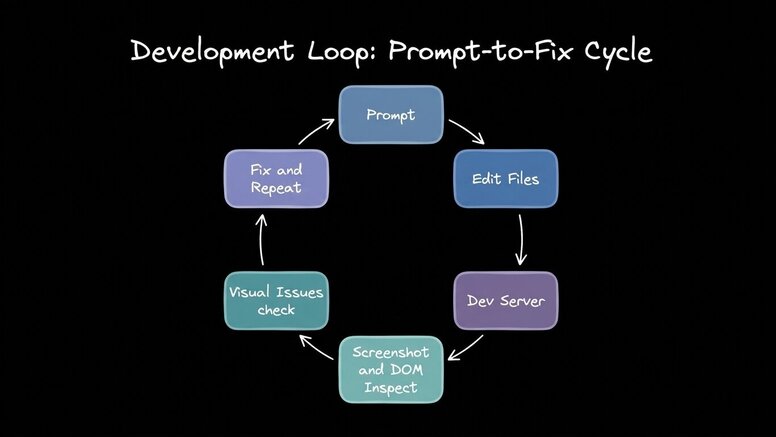 The auto-verify closed feedback loop: Prompt → Edit Files → Dev Server → Screenshot & DOM Inspect → Visual Issues? → Fix & Repeat → Done
