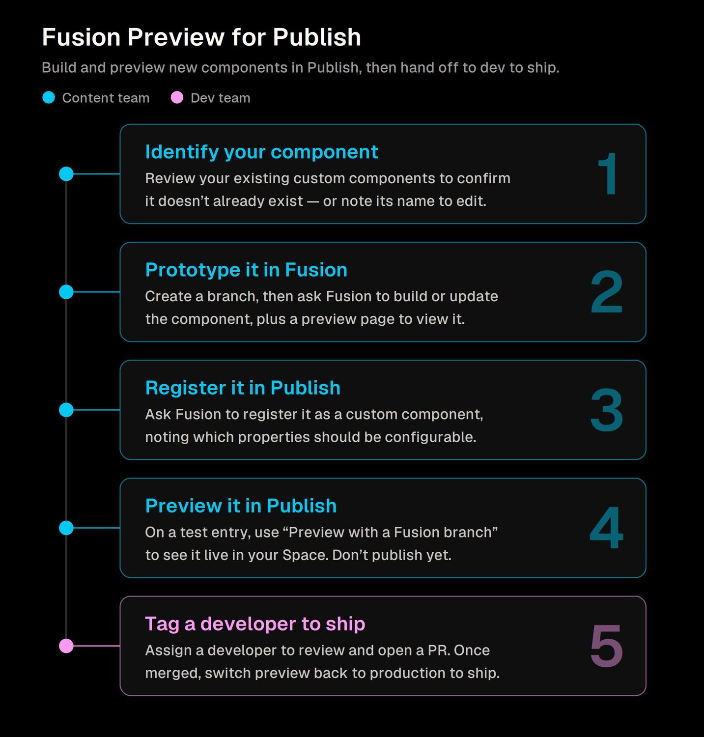 Describes how to use Fusion Preview for Publish, including the following steps: identify your component, prototype it in Fusion, register it in Publish, preview it in Publish, tag a developer to ship
