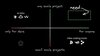 Quadrant diagram with vertical axis from small scale projects (bottom) to any scale project (top) and horizontal axis from only for devs (left) to for anyone (right), showing AI IDEs (top-left), highlighted "need" area (top-right), dead zone (bottom-left), and vibe coding tools (bottom-right).