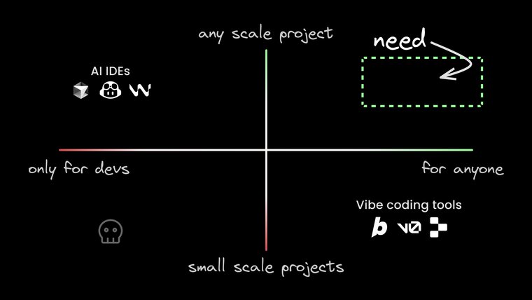 Quadrant diagram with vertical axis from small scale projects (bottom) to any scale project (top) and horizontal axis from only for devs (left) to for anyone (right), showing AI IDEs (top-left), highlighted "need" area (top-right), dead zone (bottom-left), and vibe coding tools (bottom-right).