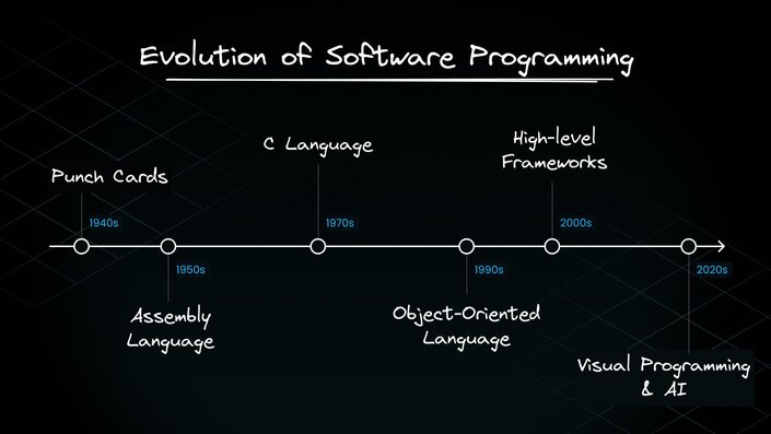 Evolution of software programming