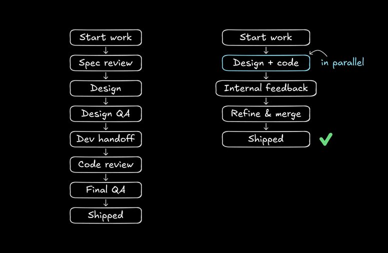 Two side-by-side workflow diagrams showing a traditional sequential process on the left and a faster parallel process on the right, ending with shipping.