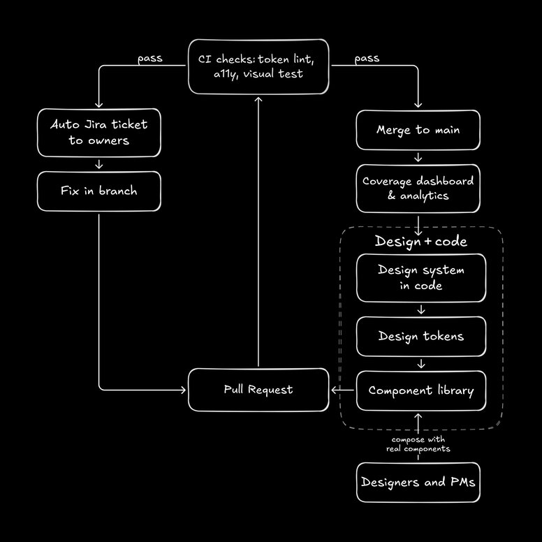 CI checks process for design system updates, from auto Jira ticket and fix to merge, coverage dashboard, design tokens, and component library creation.