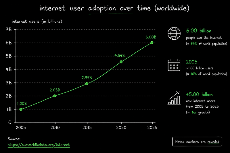 Line graph titled Internet user adoption over time (worldwide) showing growth from 1 billion users in 2005 to 6 billion users in 2025, representing approximately 74% of the world population and a 6x growth over that period.
