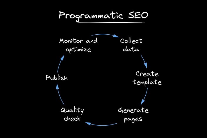 Programmatic SEO 