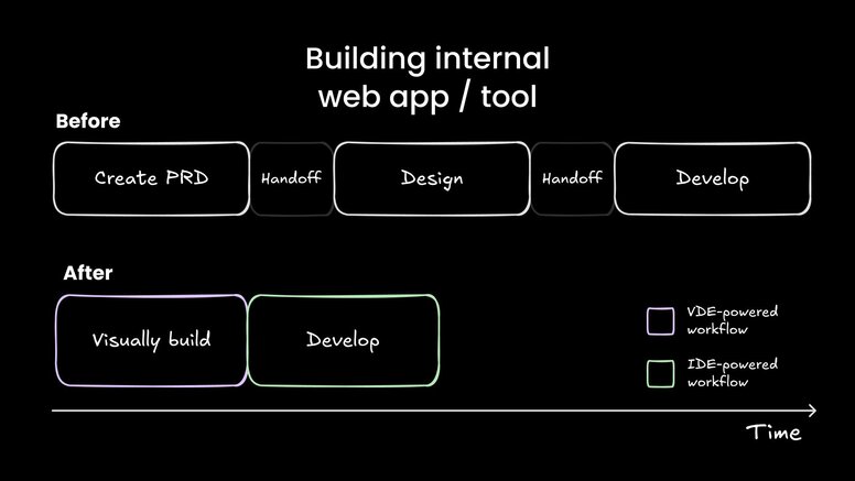 Side-by-side comparison showing the shift from a traditional multi-step process (PRD, design, handoffs, development) to a streamlined approach of visual building and development using VDE and IDE workflows.